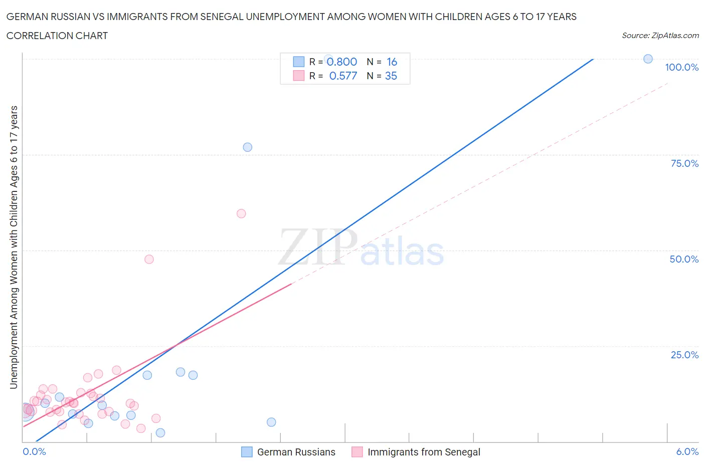 German Russian vs Immigrants from Senegal Unemployment Among Women with Children Ages 6 to 17 years