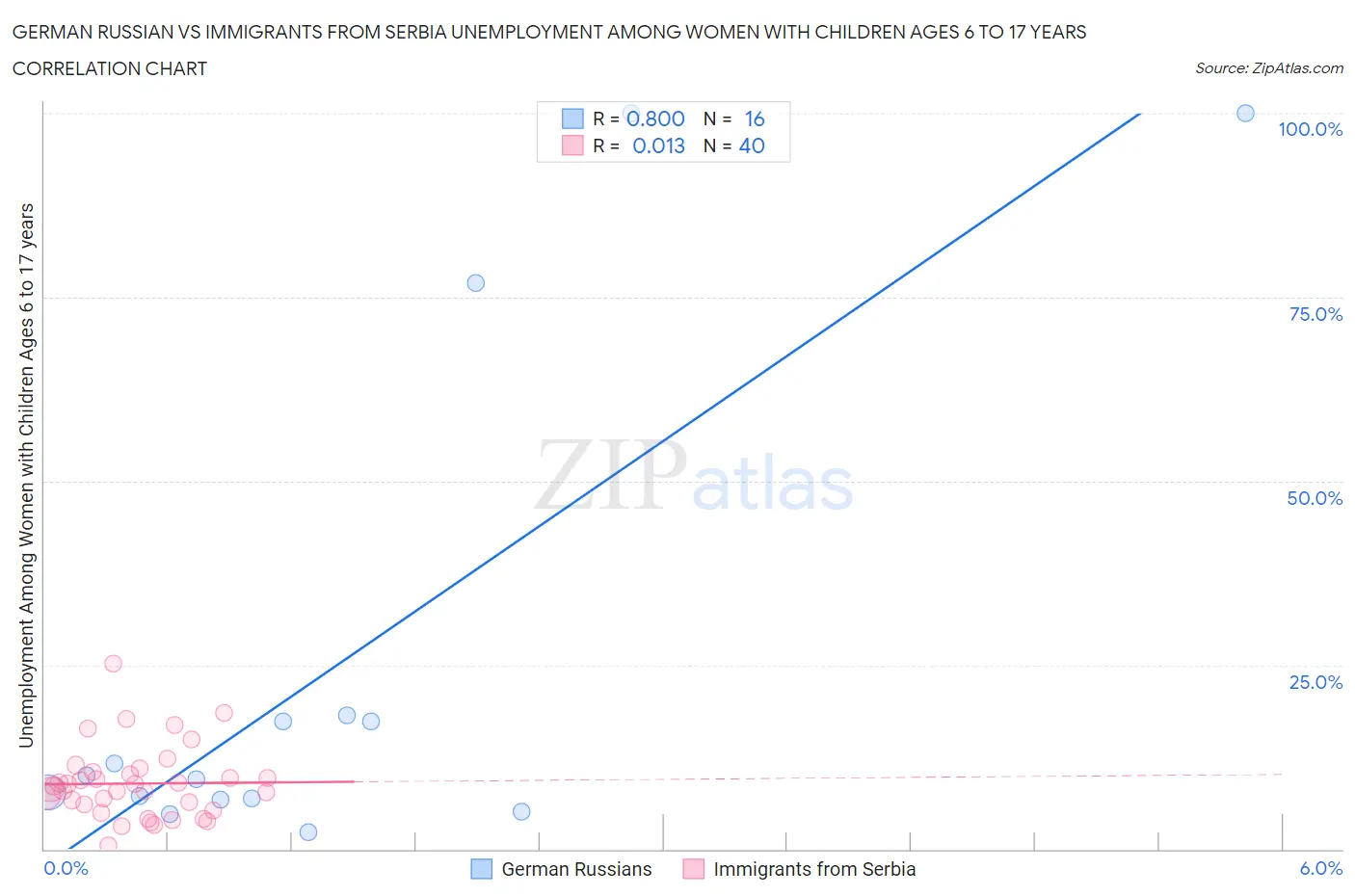 German Russian vs Immigrants from Serbia Unemployment Among Women with Children Ages 6 to 17 years