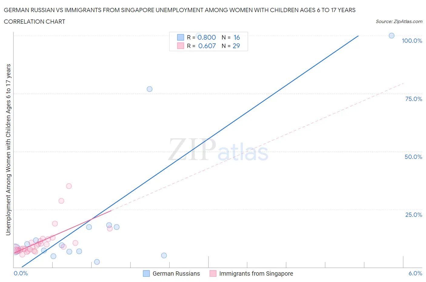 German Russian vs Immigrants from Singapore Unemployment Among Women with Children Ages 6 to 17 years