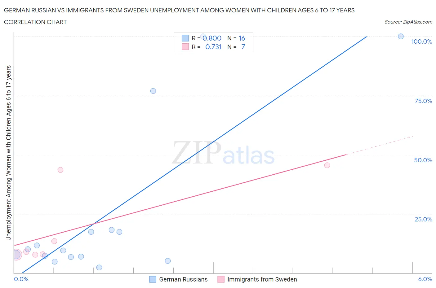 German Russian vs Immigrants from Sweden Unemployment Among Women with Children Ages 6 to 17 years