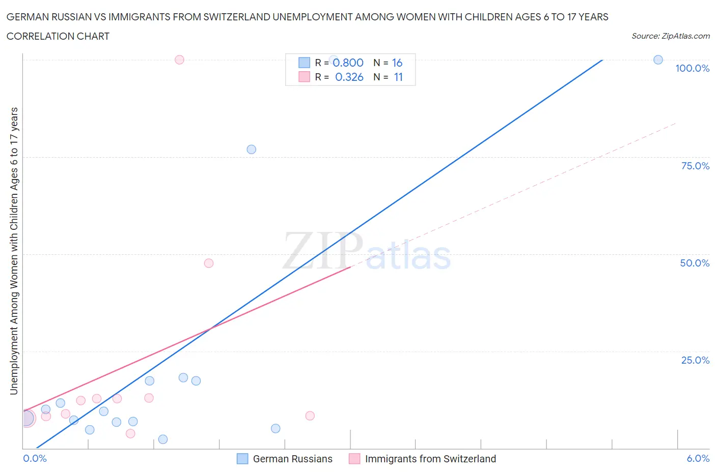 German Russian vs Immigrants from Switzerland Unemployment Among Women with Children Ages 6 to 17 years