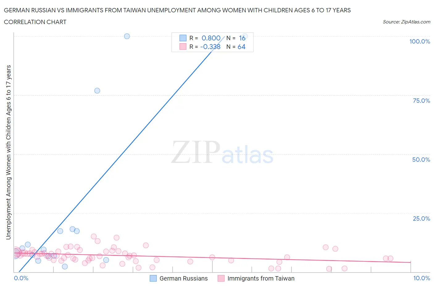 German Russian vs Immigrants from Taiwan Unemployment Among Women with Children Ages 6 to 17 years