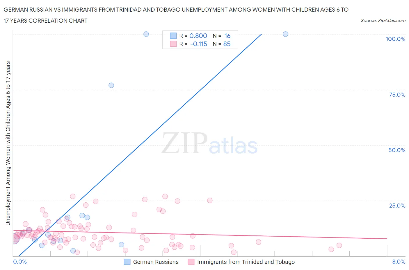 German Russian vs Immigrants from Trinidad and Tobago Unemployment Among Women with Children Ages 6 to 17 years