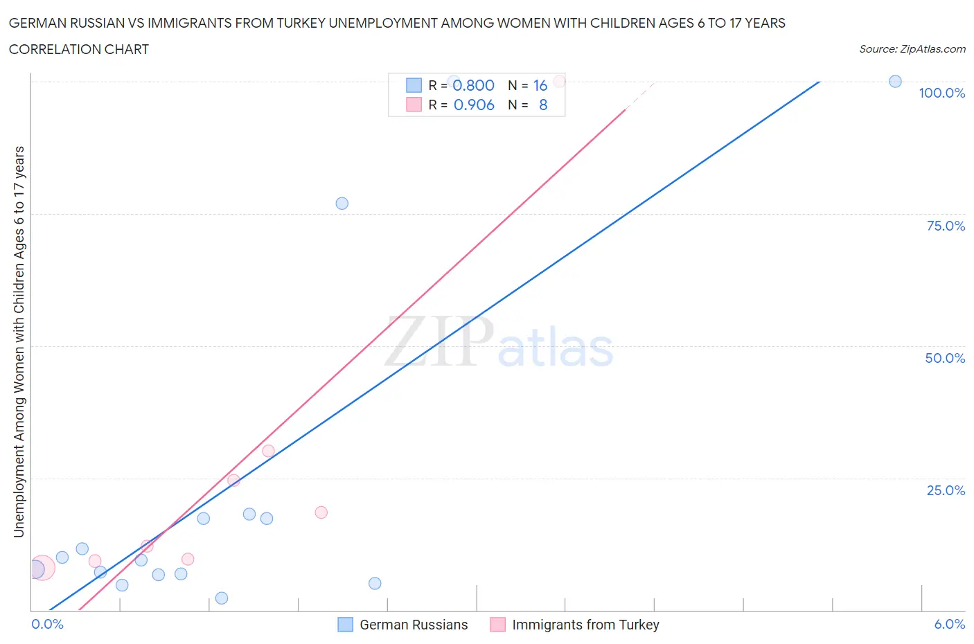 German Russian vs Immigrants from Turkey Unemployment Among Women with Children Ages 6 to 17 years