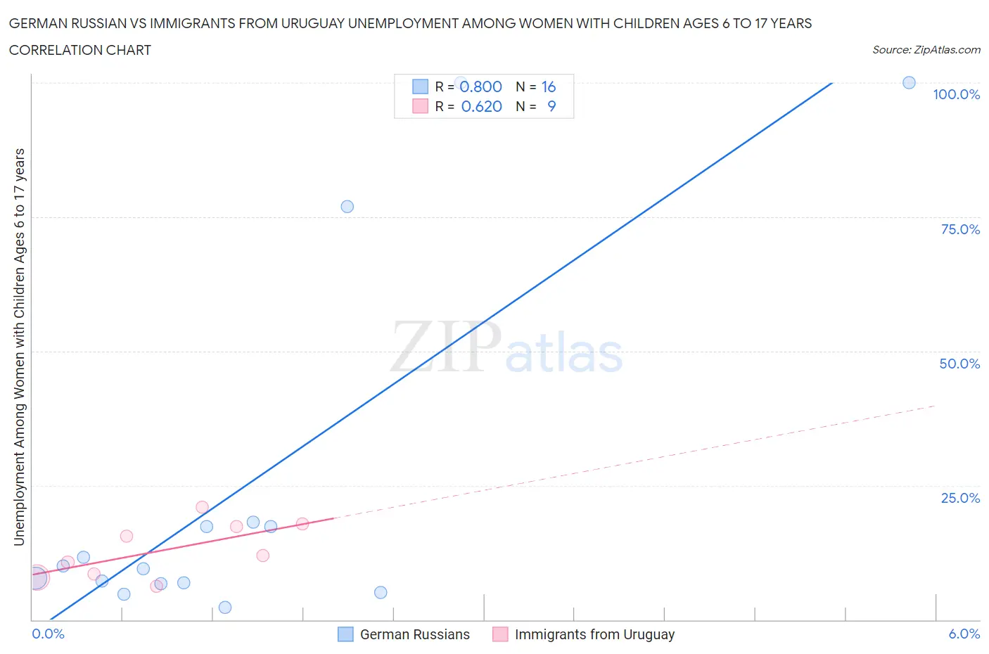 German Russian vs Immigrants from Uruguay Unemployment Among Women with Children Ages 6 to 17 years