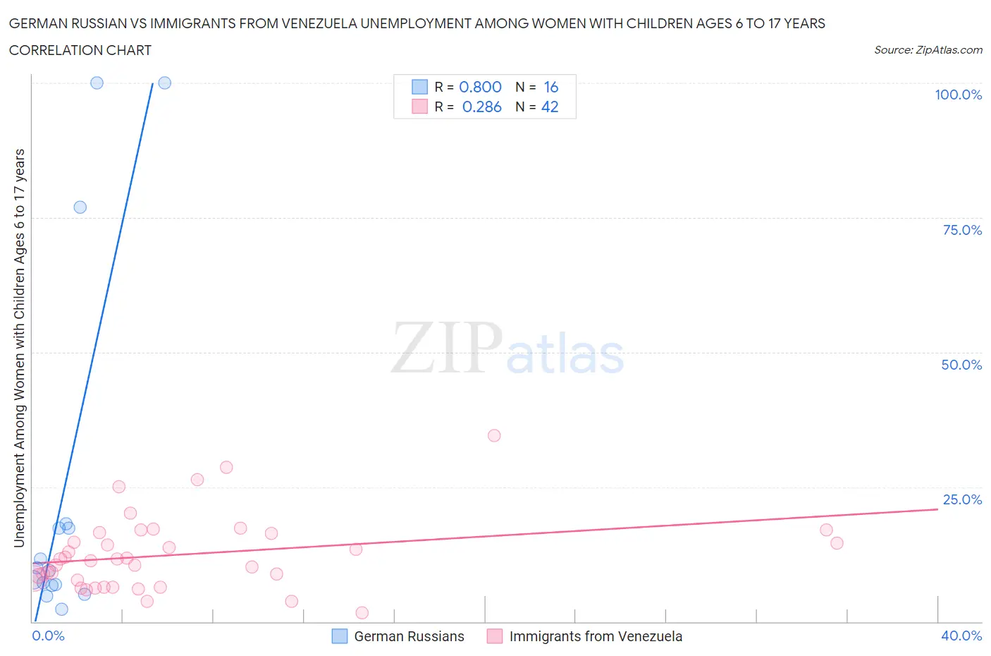 German Russian vs Immigrants from Venezuela Unemployment Among Women with Children Ages 6 to 17 years