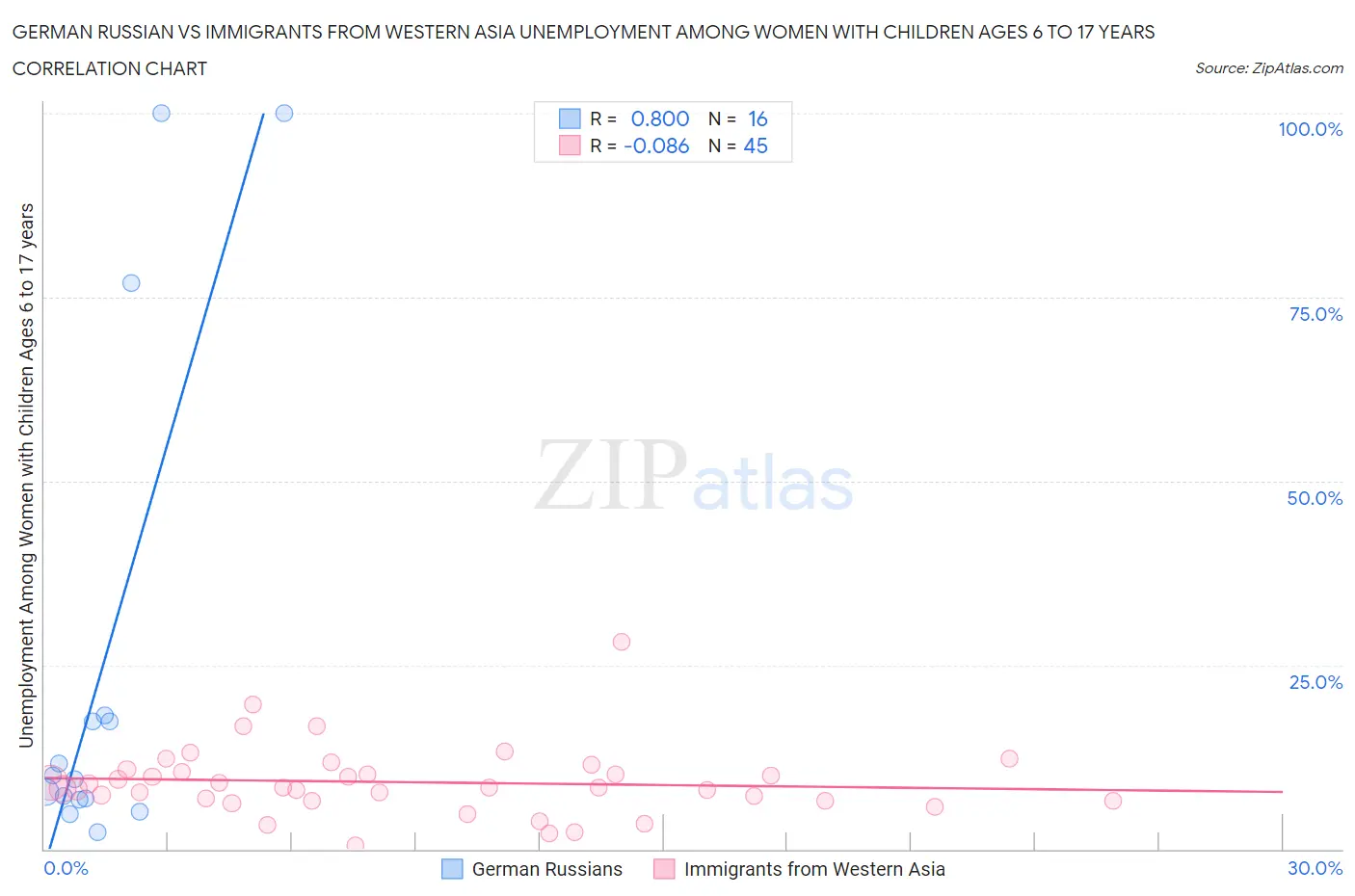German Russian vs Immigrants from Western Asia Unemployment Among Women with Children Ages 6 to 17 years