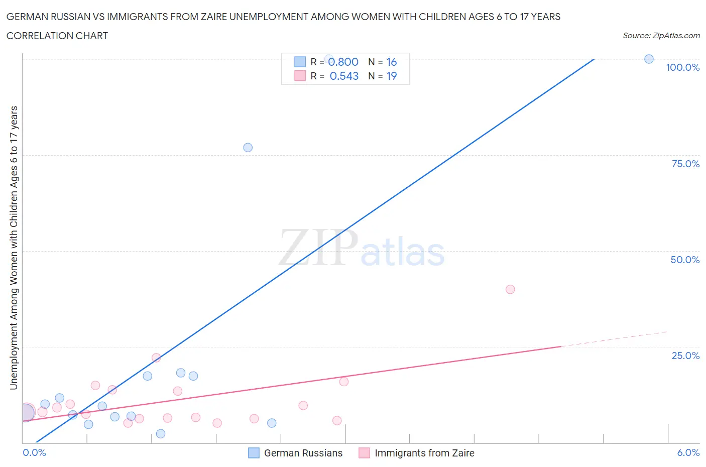 German Russian vs Immigrants from Zaire Unemployment Among Women with Children Ages 6 to 17 years