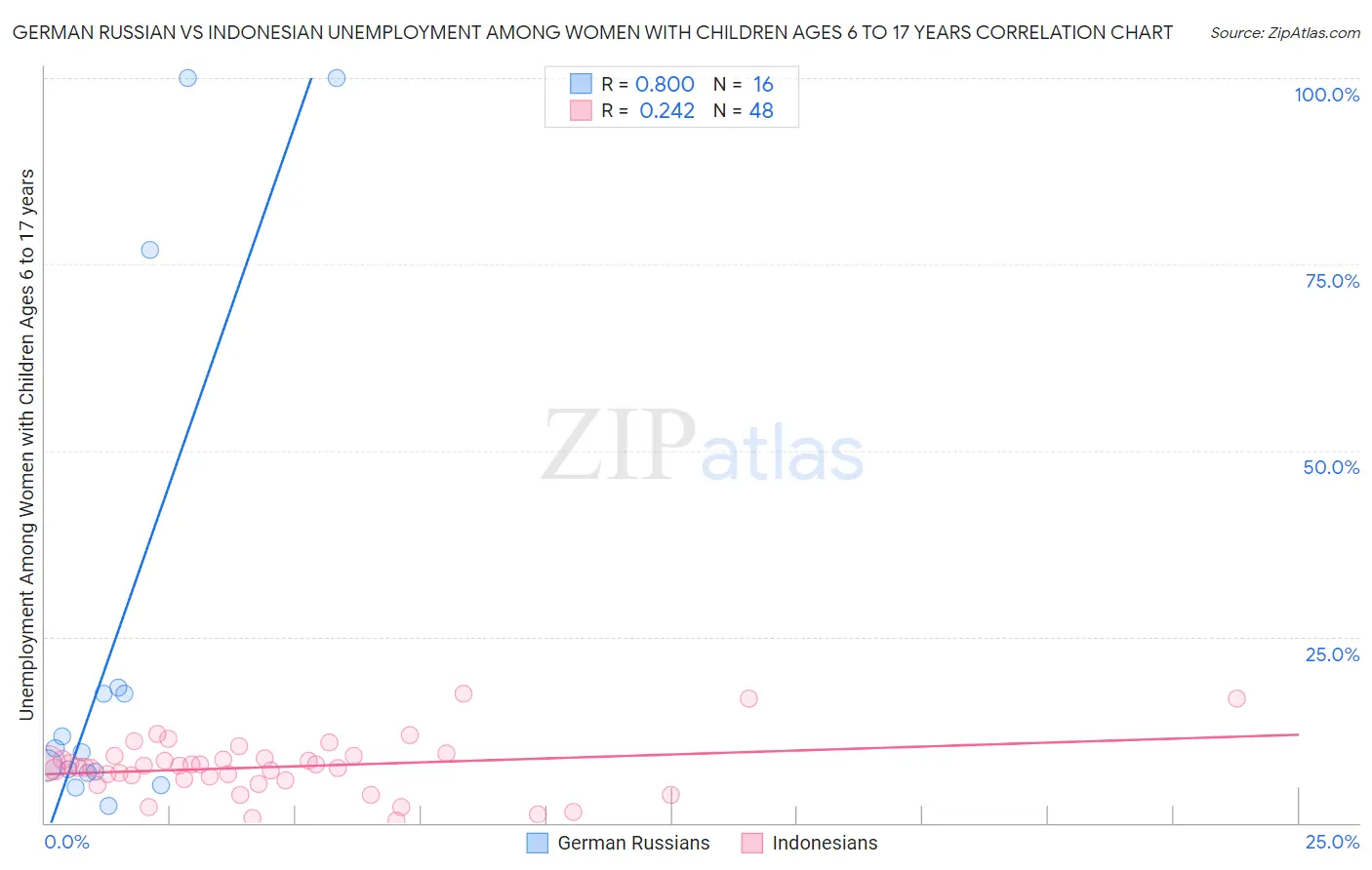 German Russian vs Indonesian Unemployment Among Women with Children Ages 6 to 17 years