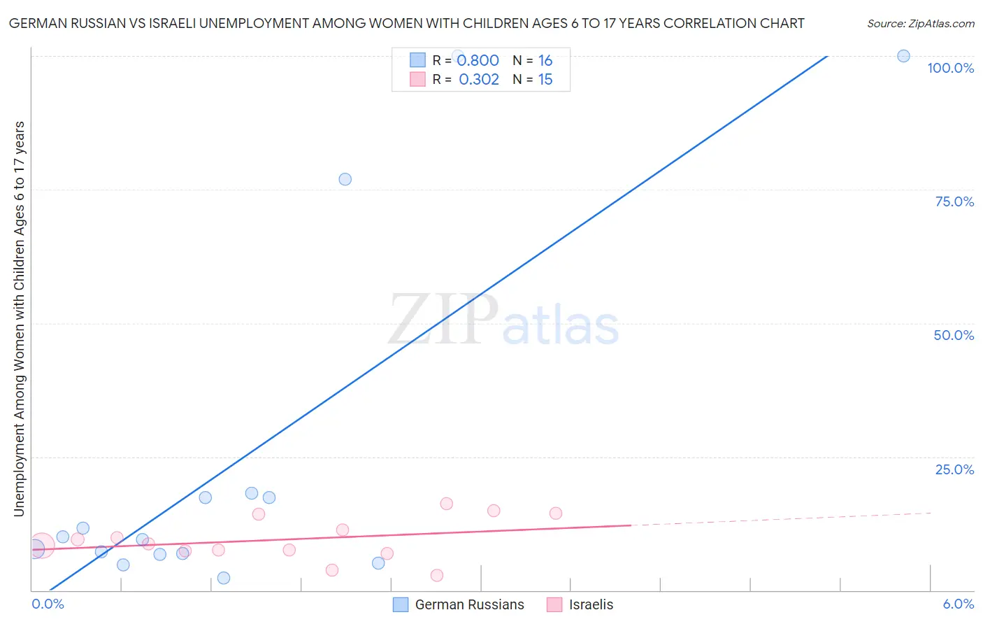 German Russian vs Israeli Unemployment Among Women with Children Ages 6 to 17 years