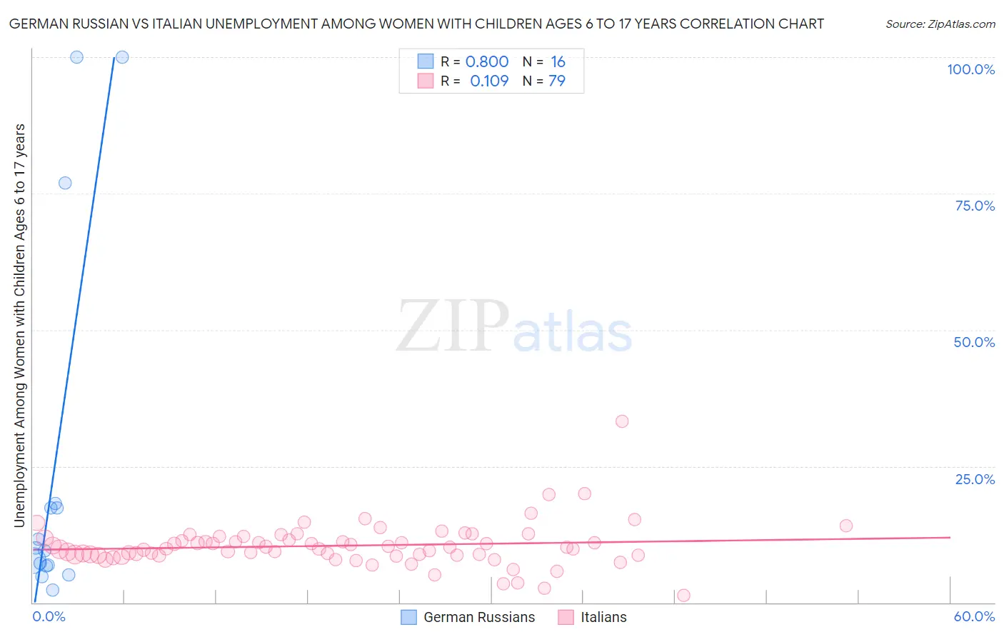 German Russian vs Italian Unemployment Among Women with Children Ages 6 to 17 years