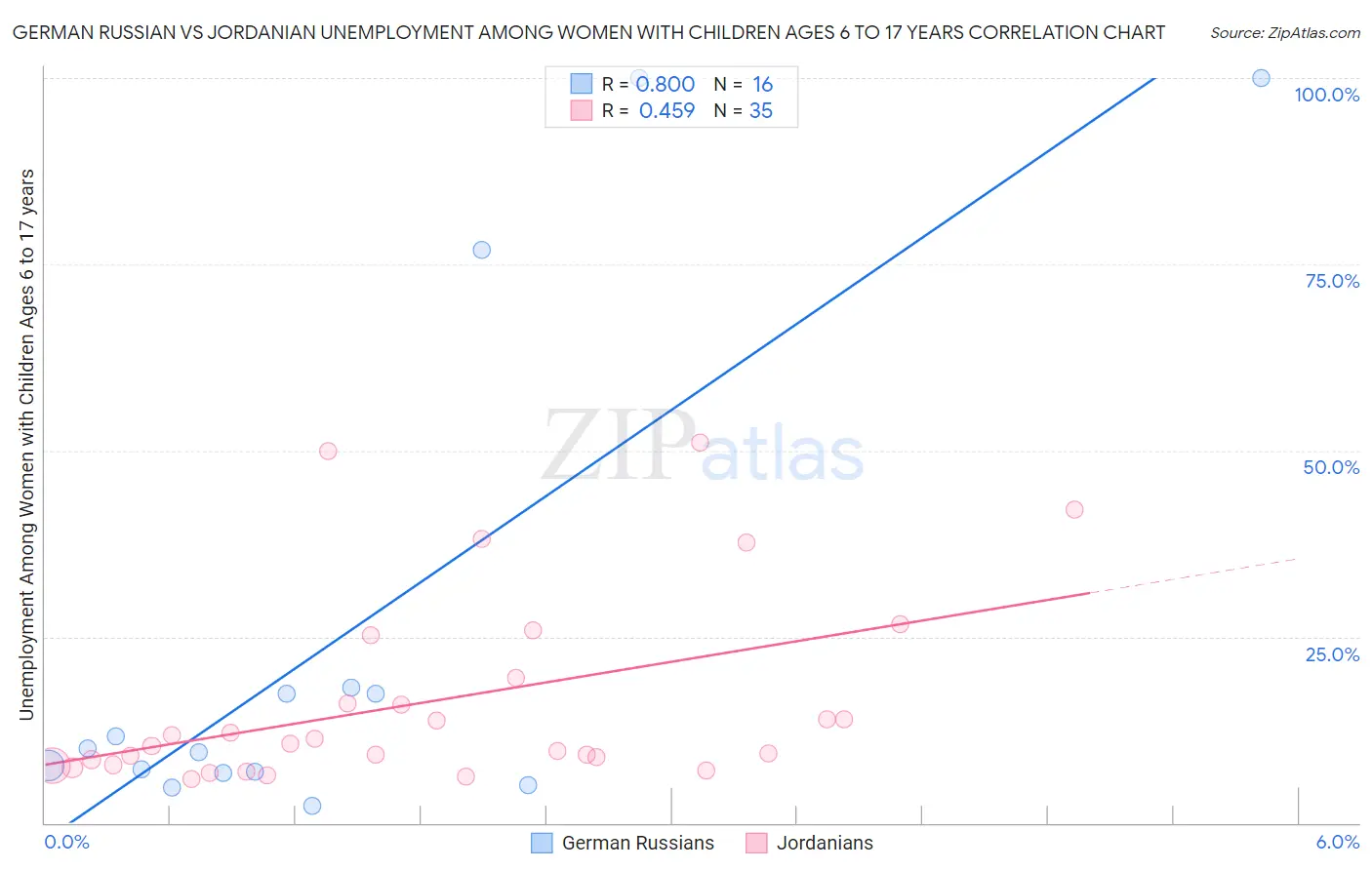 German Russian vs Jordanian Unemployment Among Women with Children Ages 6 to 17 years
