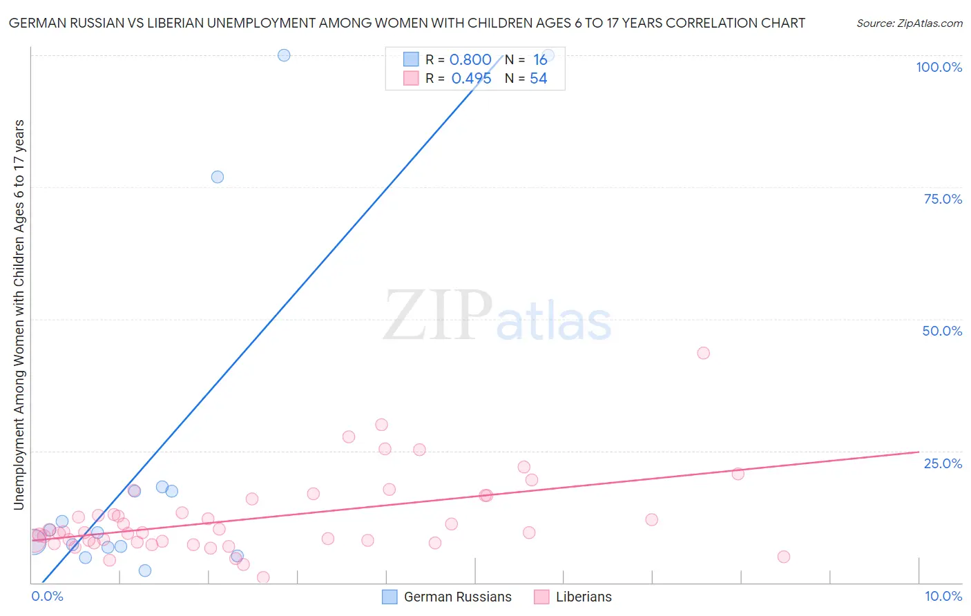German Russian vs Liberian Unemployment Among Women with Children Ages 6 to 17 years