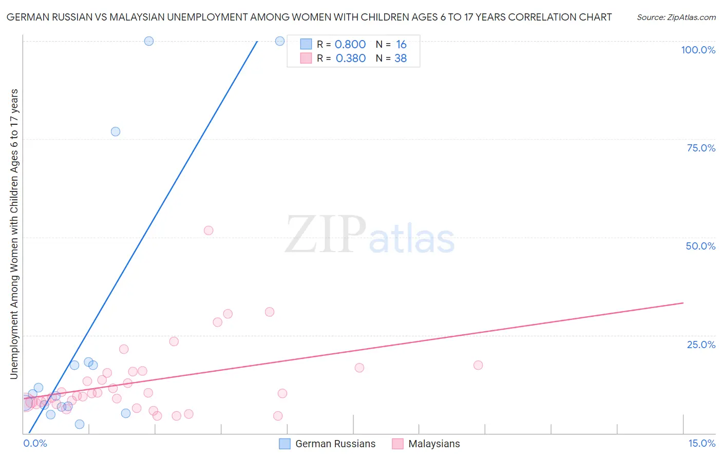 German Russian vs Malaysian Unemployment Among Women with Children Ages 6 to 17 years