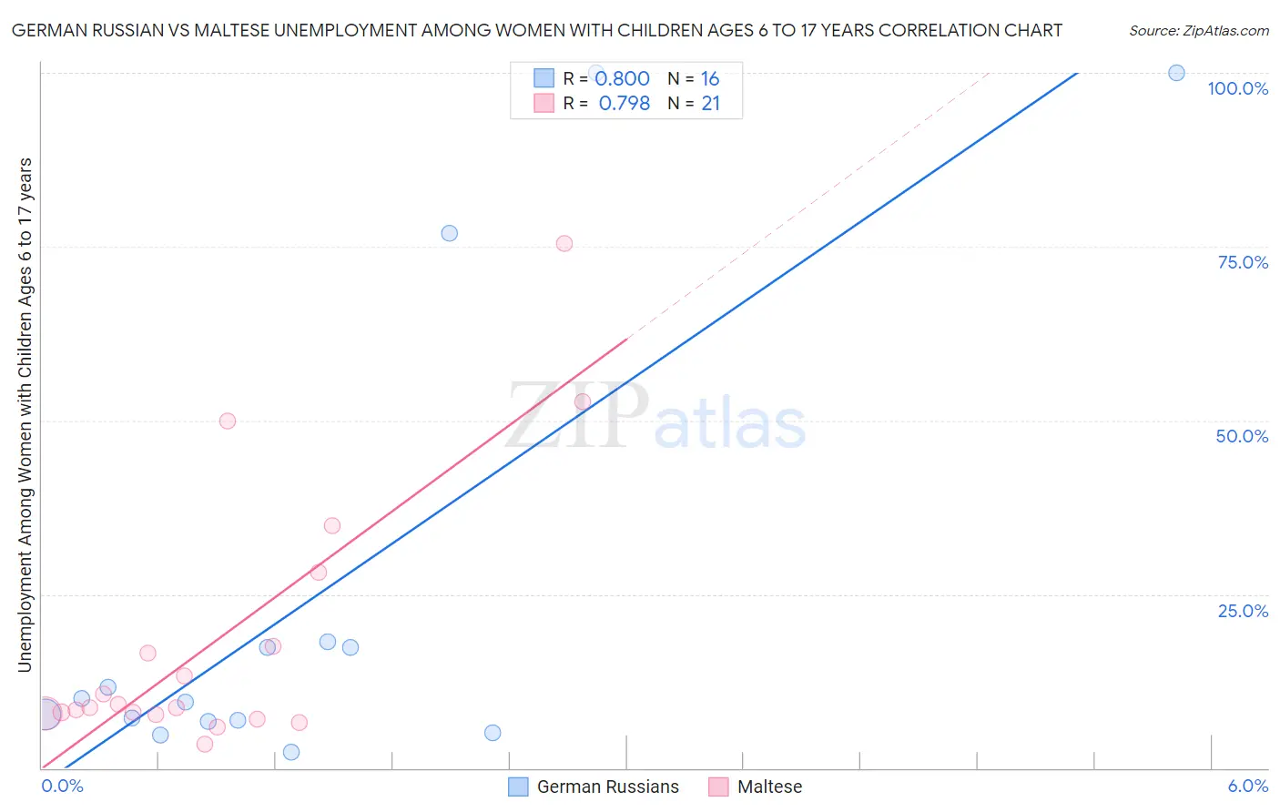 German Russian vs Maltese Unemployment Among Women with Children Ages 6 to 17 years