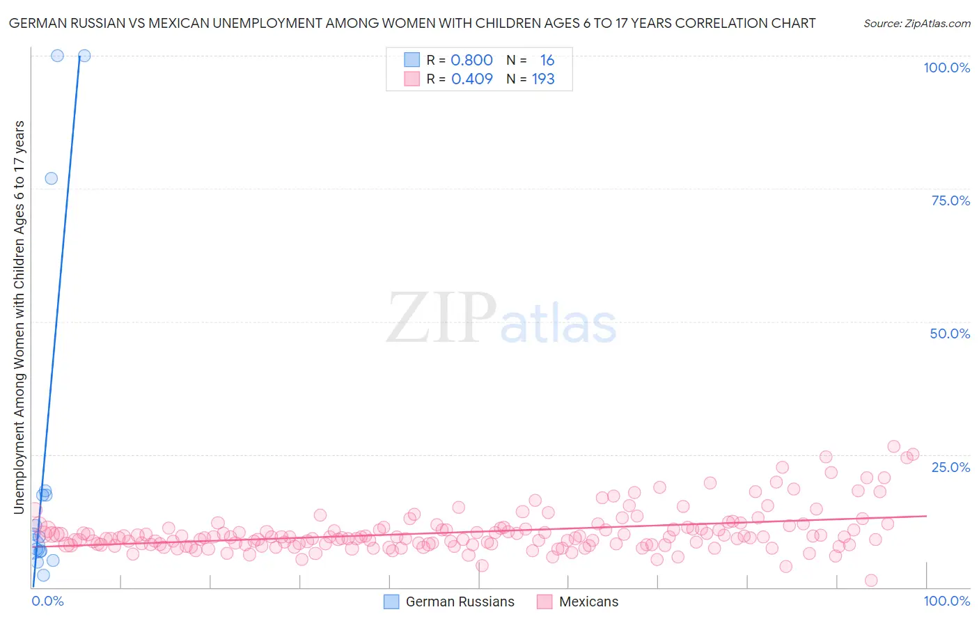 German Russian vs Mexican Unemployment Among Women with Children Ages 6 to 17 years