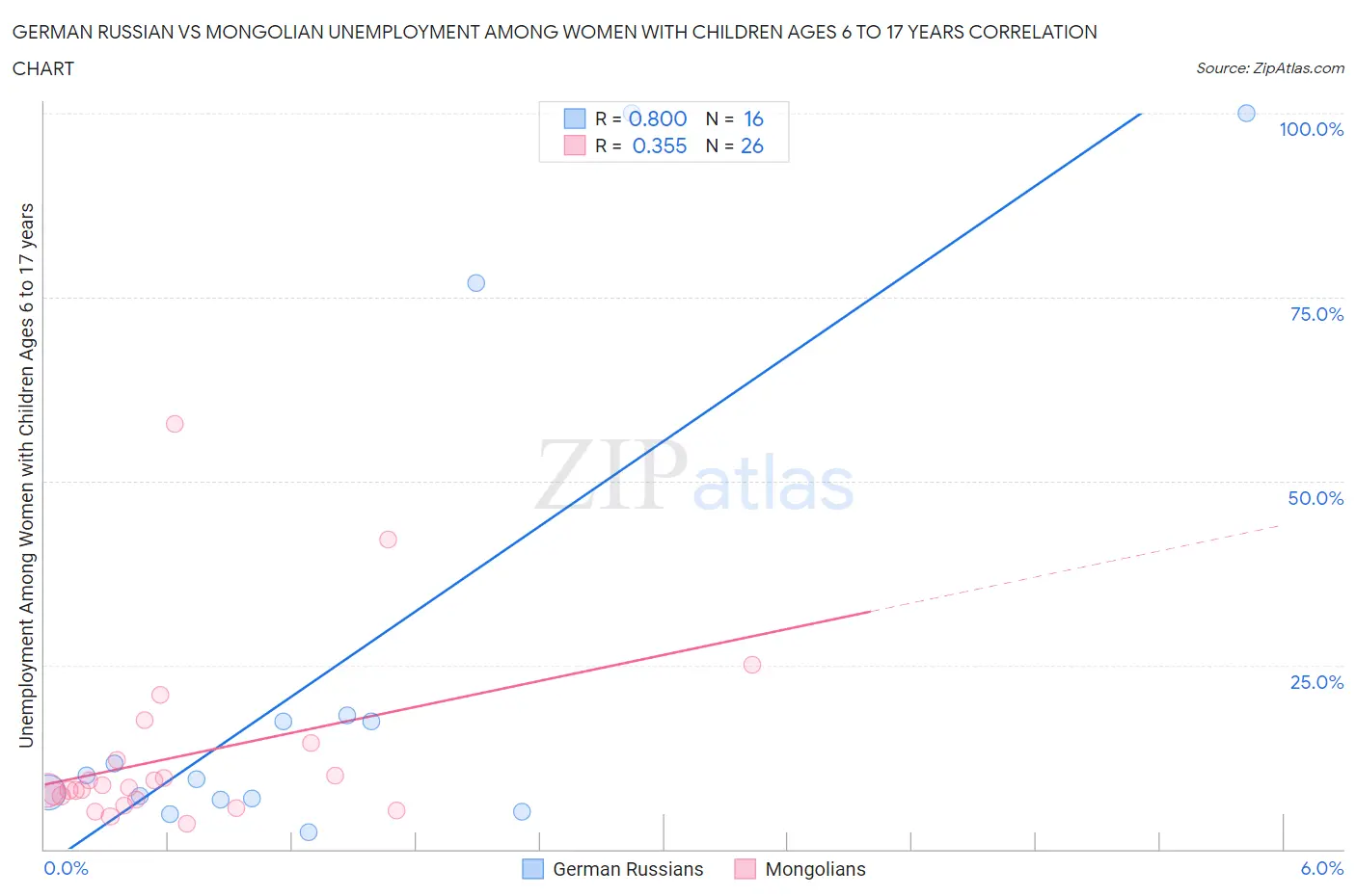 German Russian vs Mongolian Unemployment Among Women with Children Ages 6 to 17 years