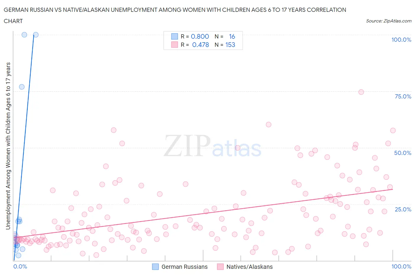 German Russian vs Native/Alaskan Unemployment Among Women with Children Ages 6 to 17 years