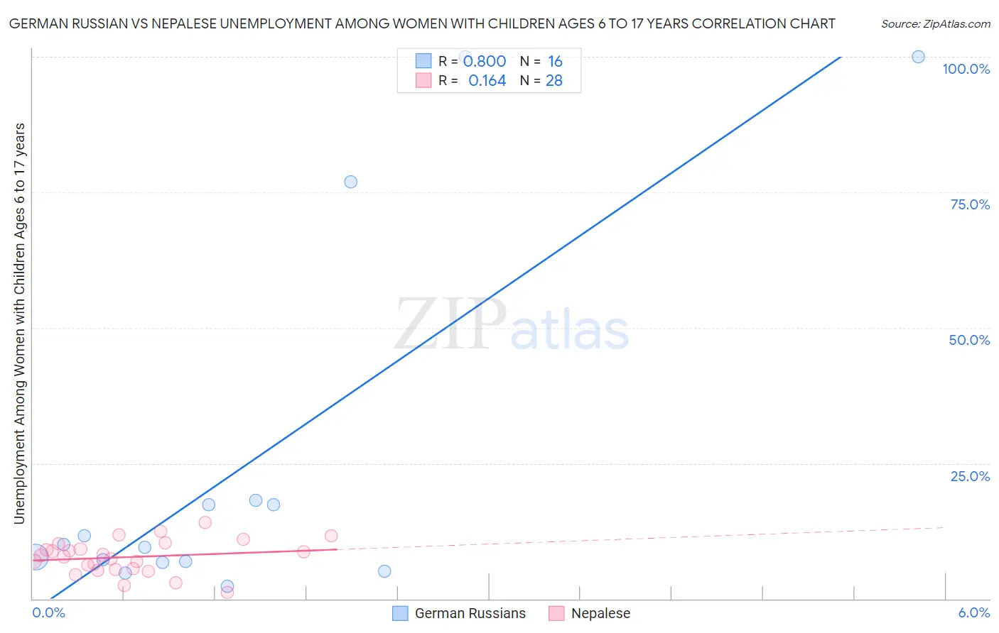 German Russian vs Nepalese Unemployment Among Women with Children Ages 6 to 17 years
