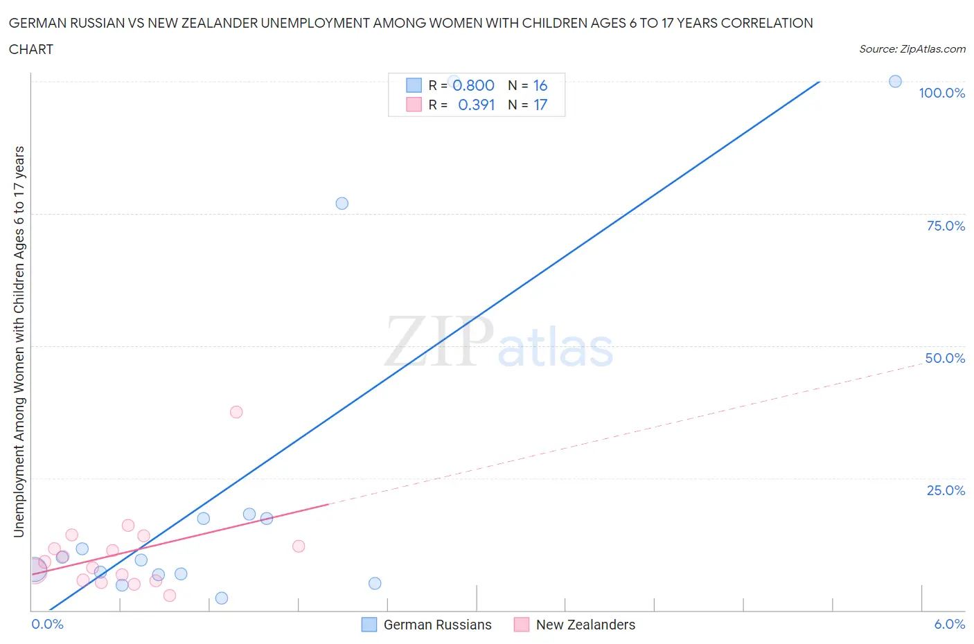 German Russian vs New Zealander Unemployment Among Women with Children Ages 6 to 17 years