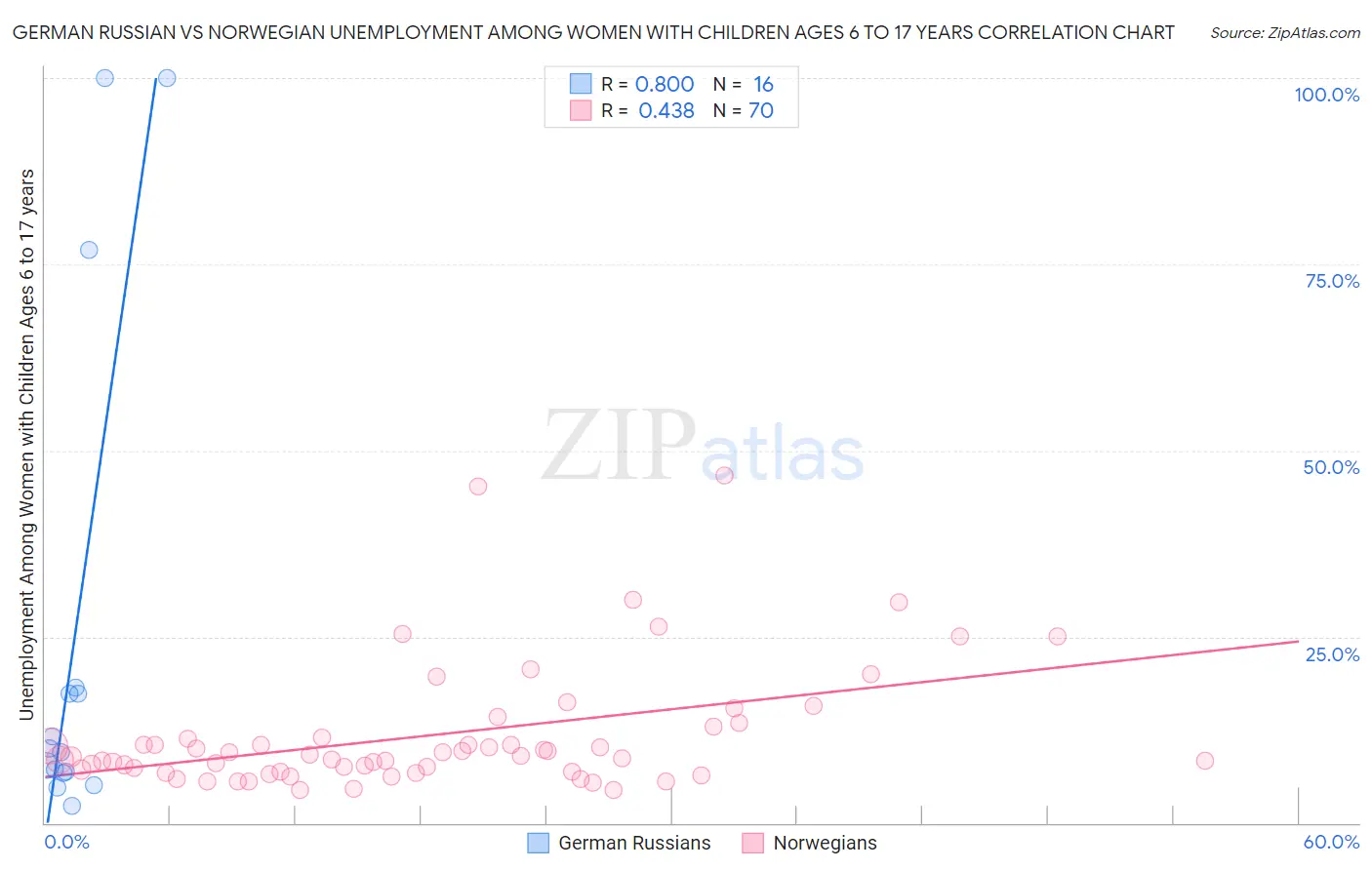 German Russian vs Norwegian Unemployment Among Women with Children Ages 6 to 17 years