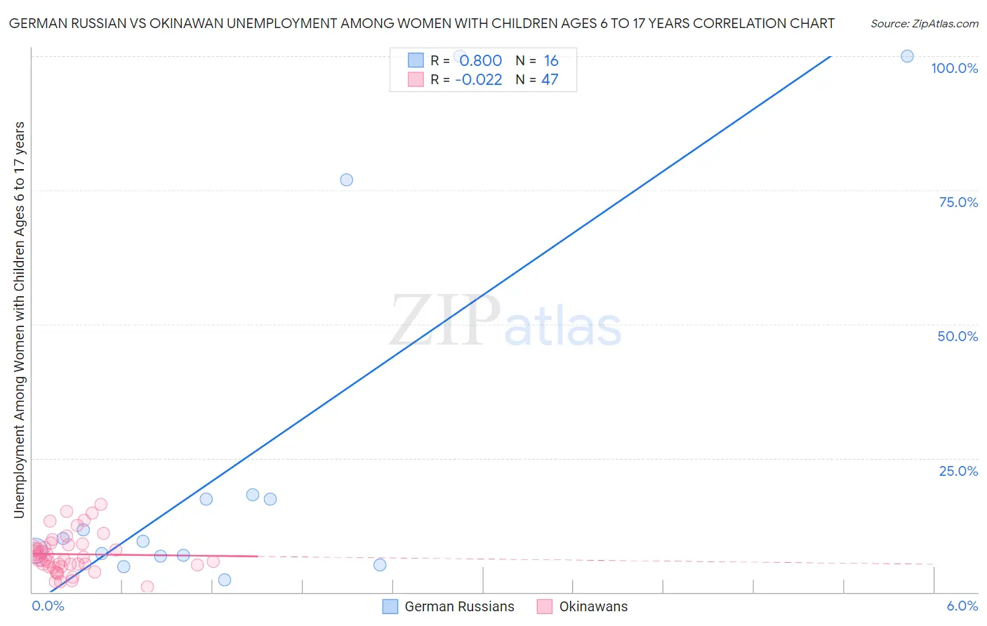 German Russian vs Okinawan Unemployment Among Women with Children Ages 6 to 17 years