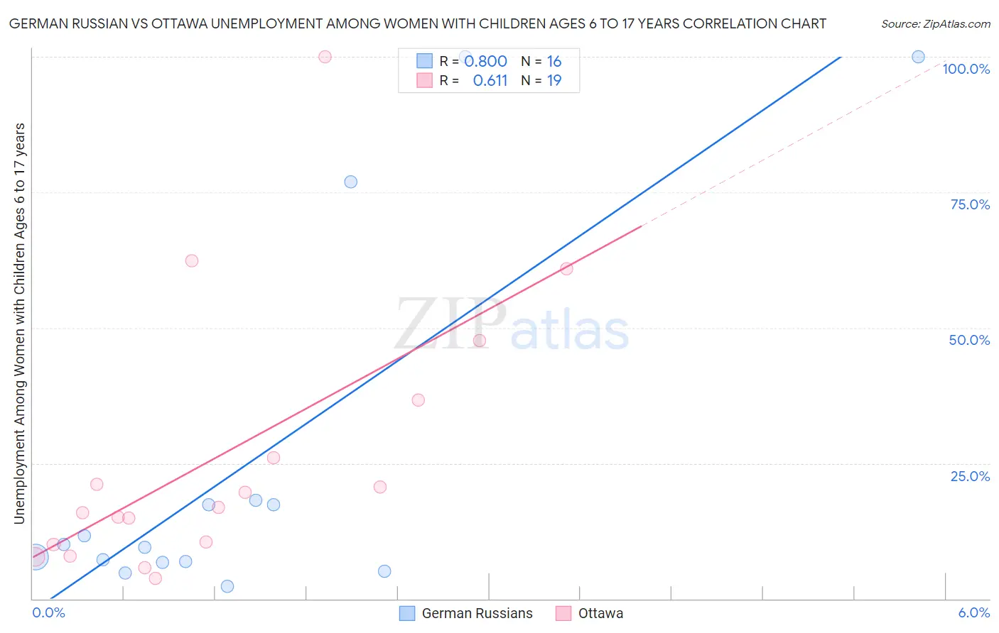German Russian vs Ottawa Unemployment Among Women with Children Ages 6 to 17 years
