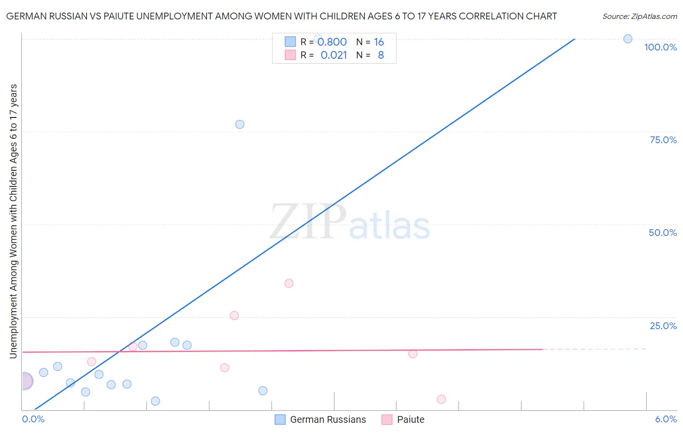 German Russian vs Paiute Unemployment Among Women with Children Ages 6 to 17 years