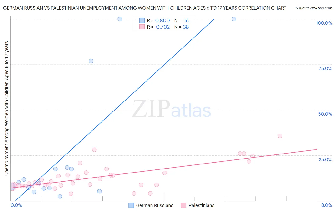 German Russian vs Palestinian Unemployment Among Women with Children Ages 6 to 17 years