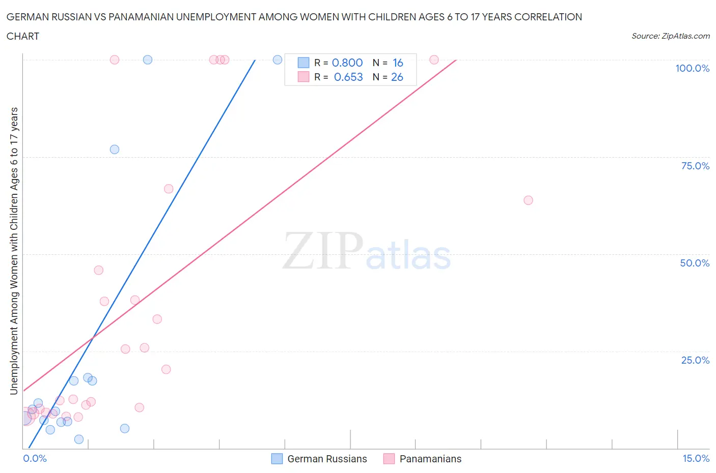 German Russian vs Panamanian Unemployment Among Women with Children Ages 6 to 17 years