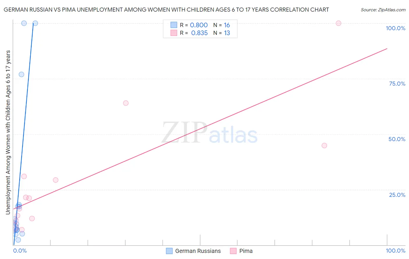 German Russian vs Pima Unemployment Among Women with Children Ages 6 to 17 years