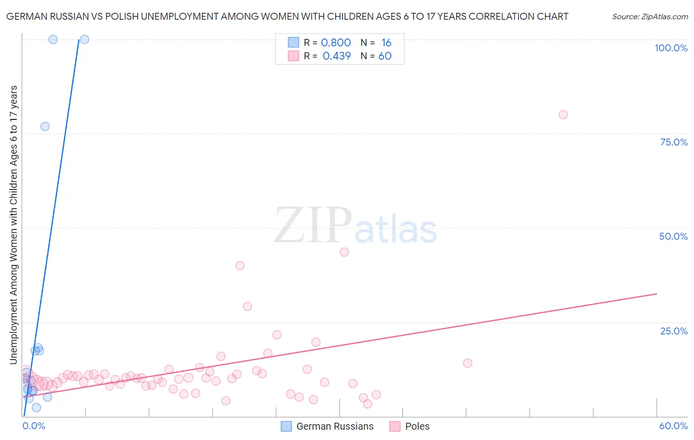 German Russian vs Polish Unemployment Among Women with Children Ages 6 to 17 years