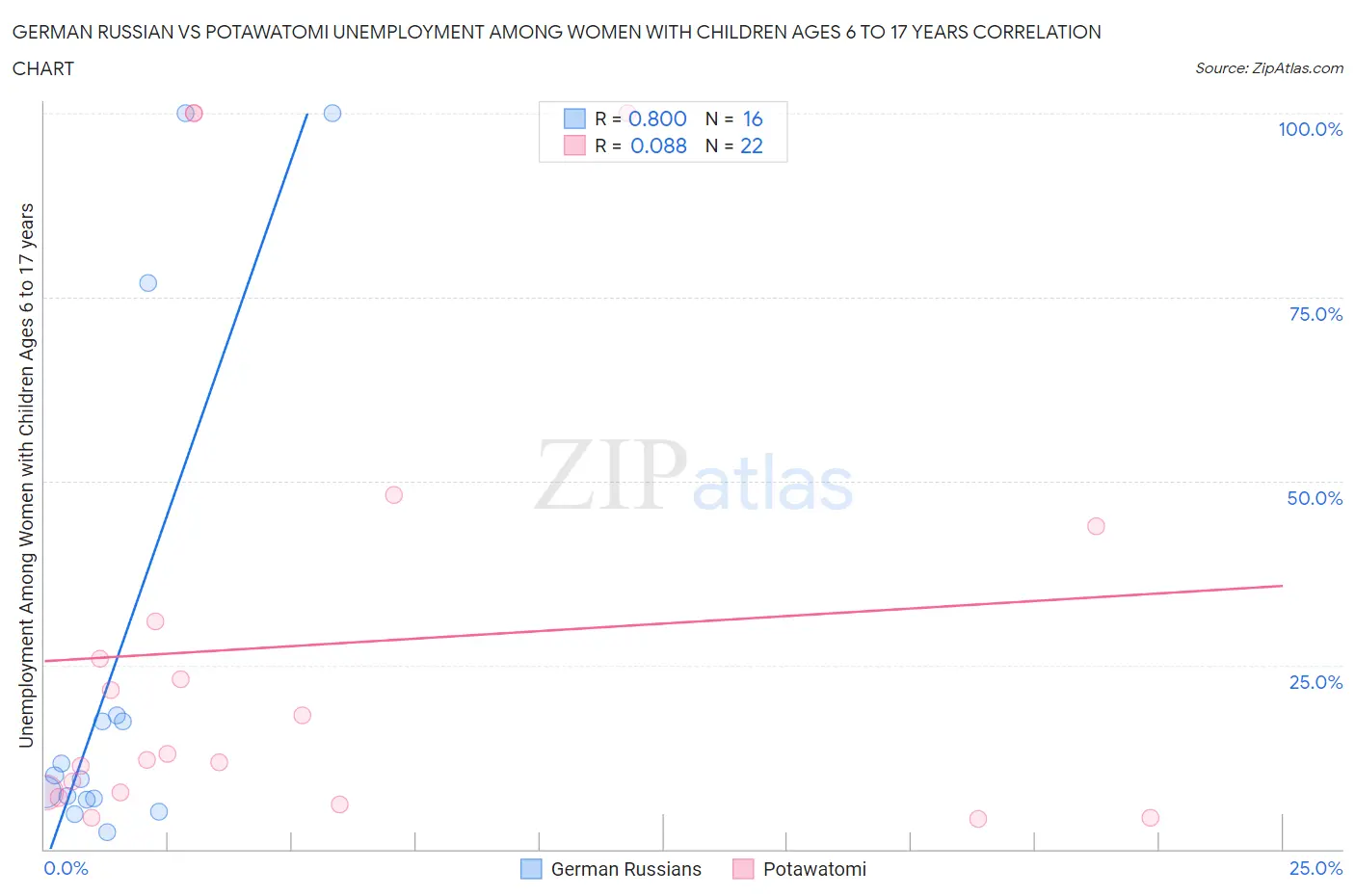German Russian vs Potawatomi Unemployment Among Women with Children Ages 6 to 17 years