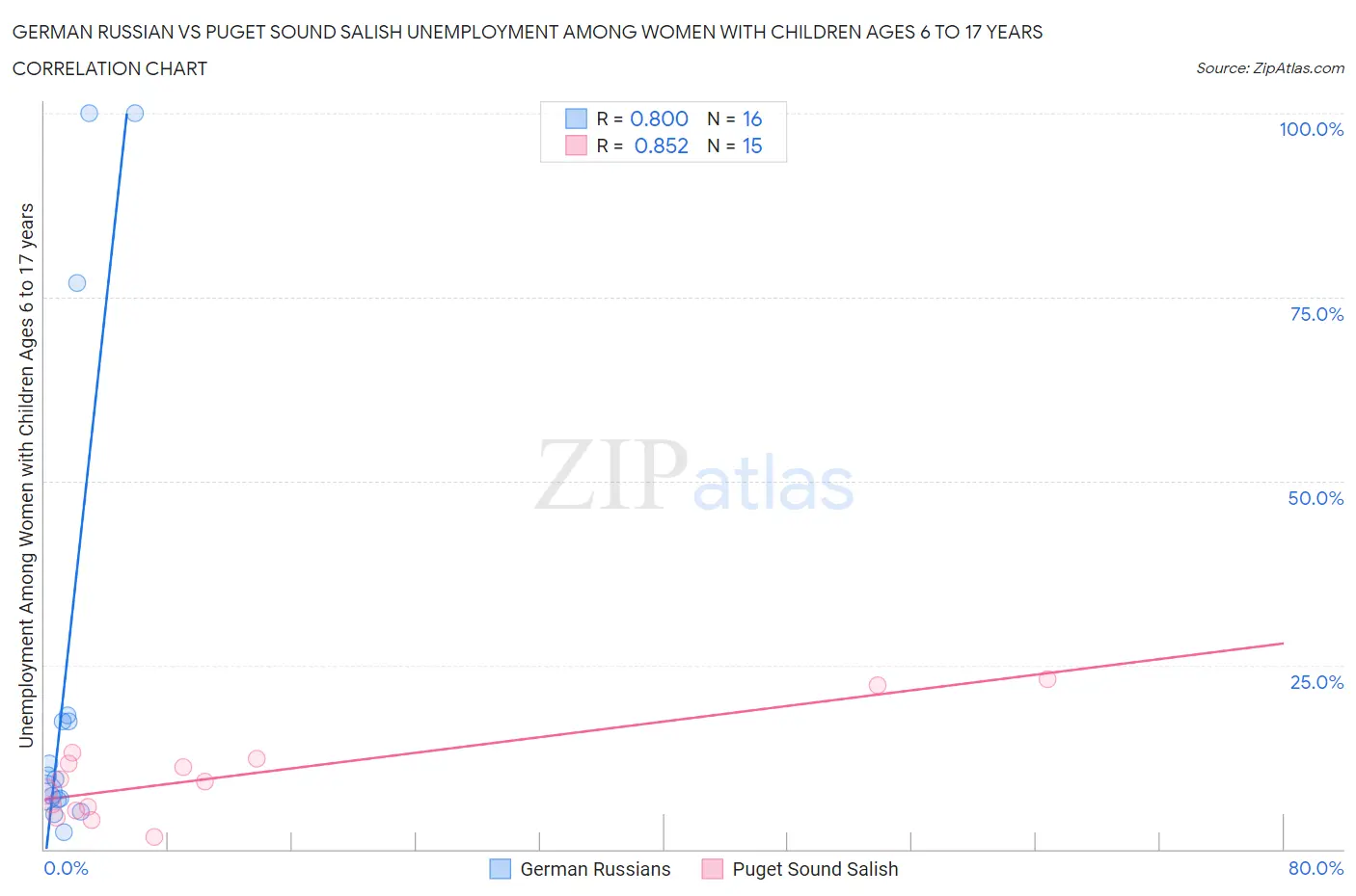 German Russian vs Puget Sound Salish Unemployment Among Women with Children Ages 6 to 17 years