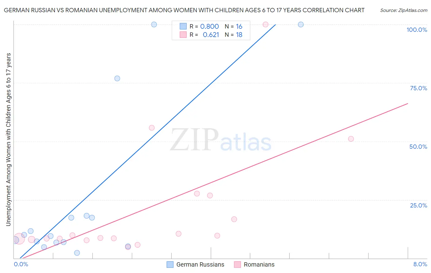 German Russian vs Romanian Unemployment Among Women with Children Ages 6 to 17 years