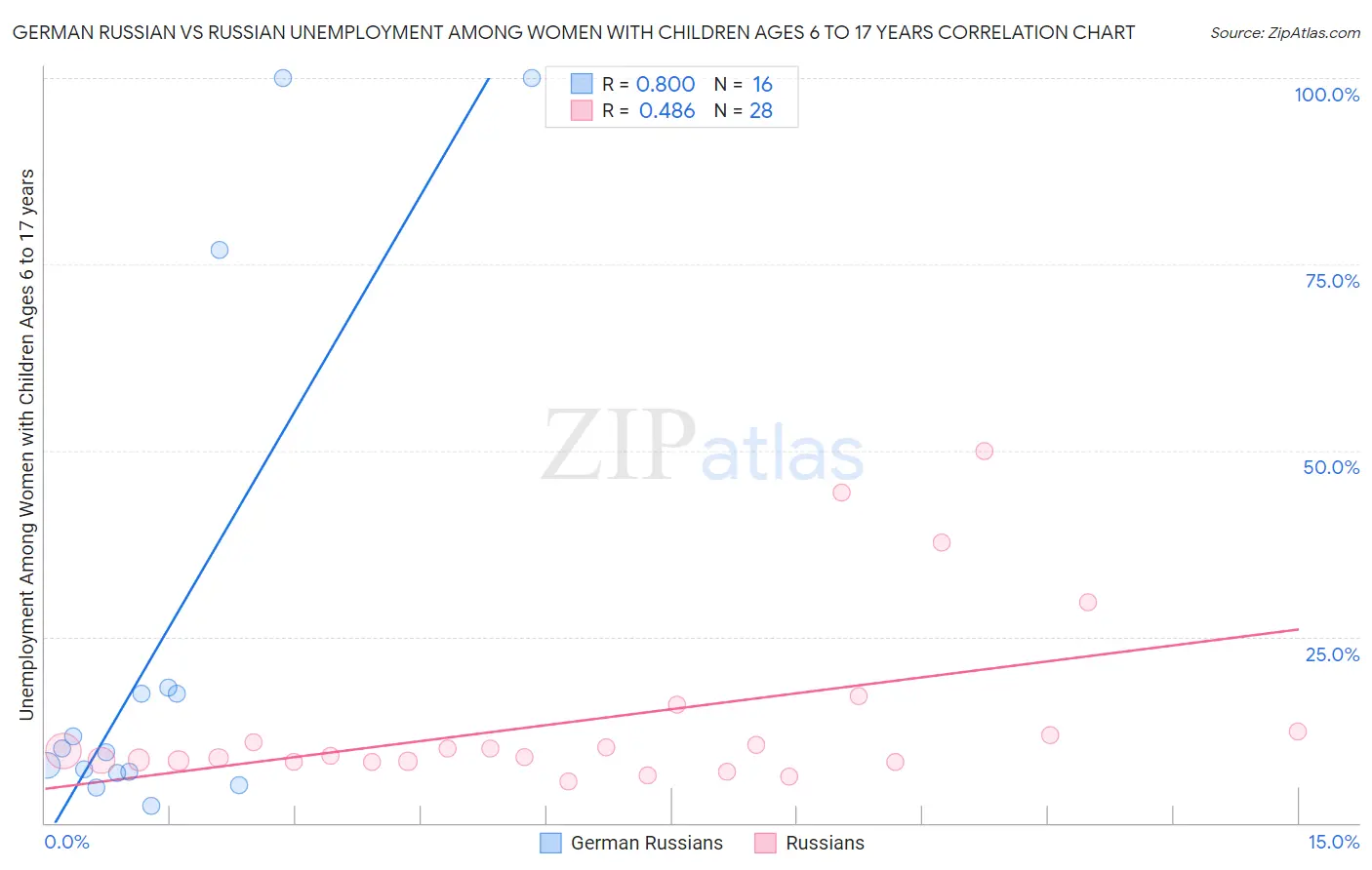 German Russian vs Russian Unemployment Among Women with Children Ages 6 to 17 years