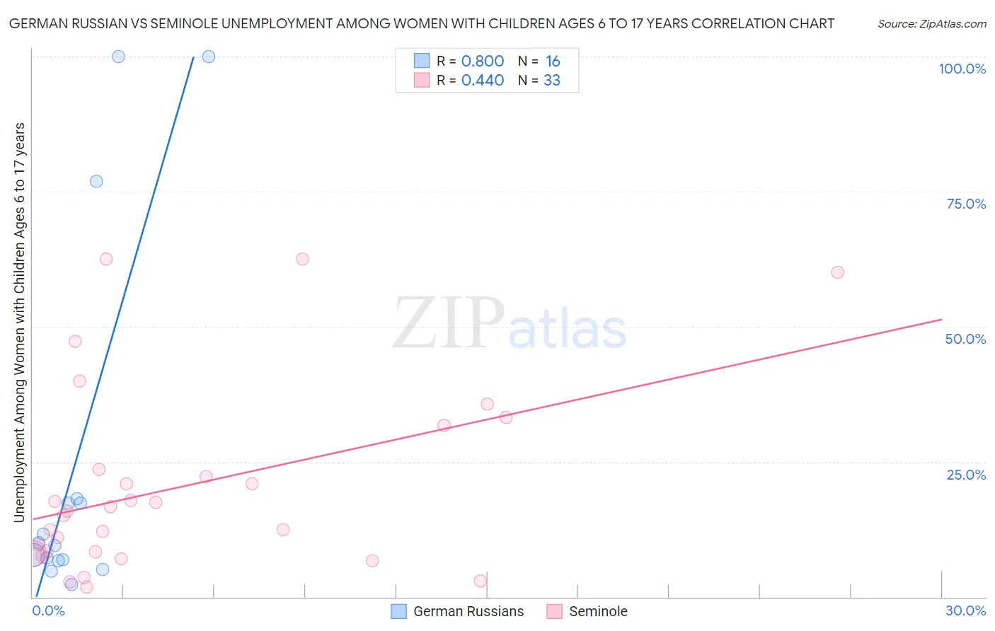 German Russian vs Seminole Unemployment Among Women with Children Ages 6 to 17 years