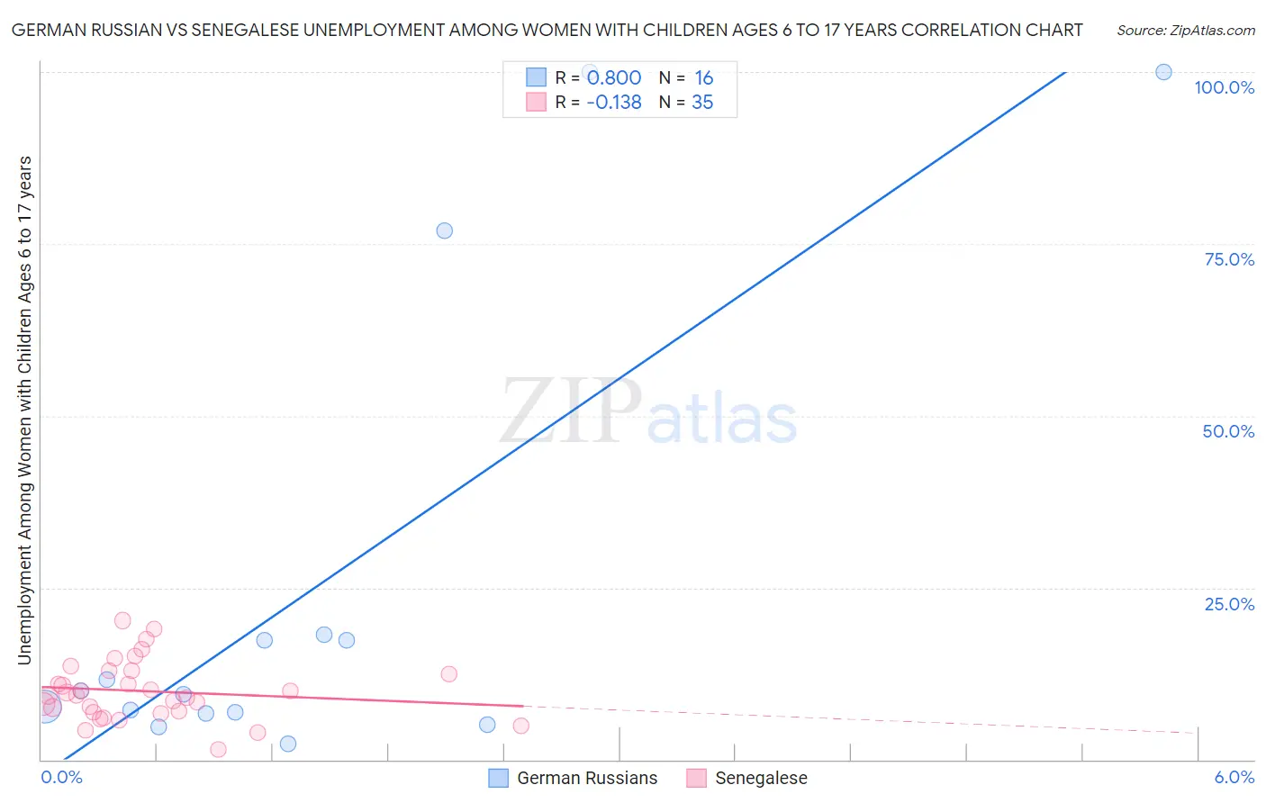 German Russian vs Senegalese Unemployment Among Women with Children Ages 6 to 17 years