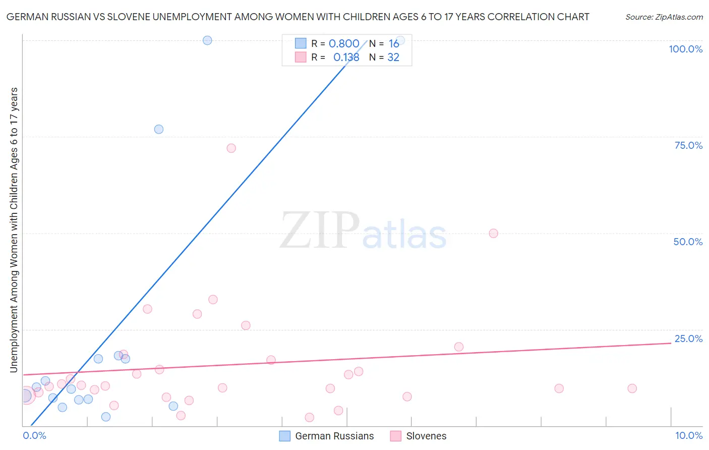 German Russian vs Slovene Unemployment Among Women with Children Ages 6 to 17 years