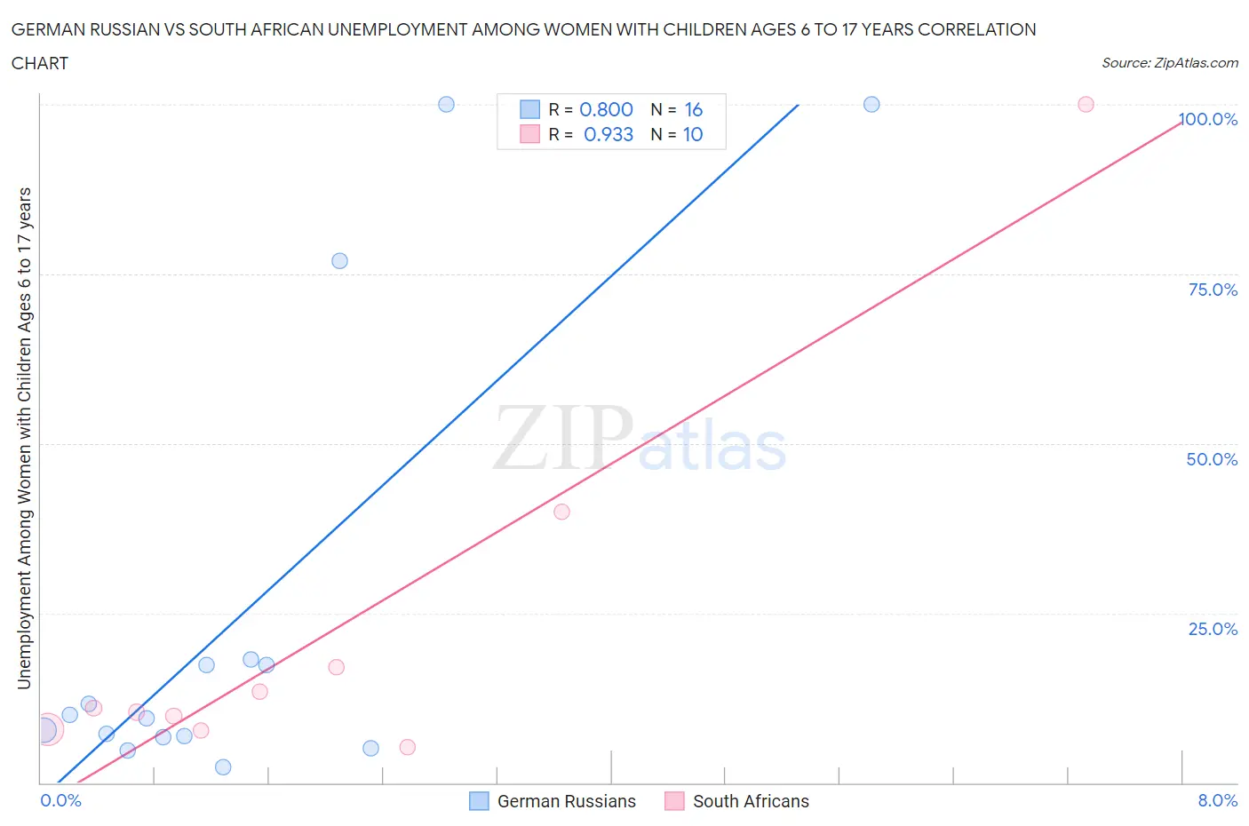 German Russian vs South African Unemployment Among Women with Children Ages 6 to 17 years