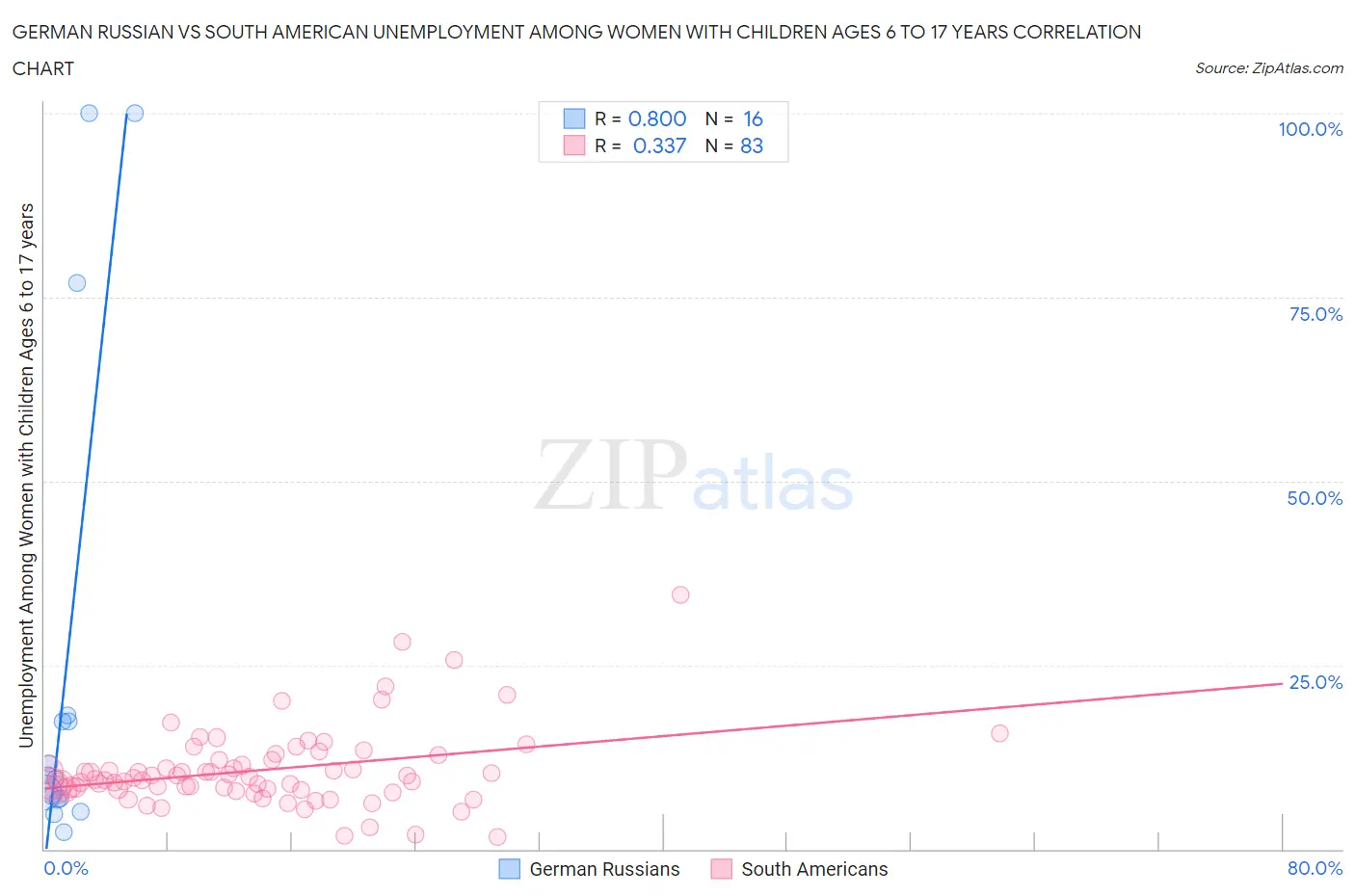 German Russian vs South American Unemployment Among Women with Children Ages 6 to 17 years