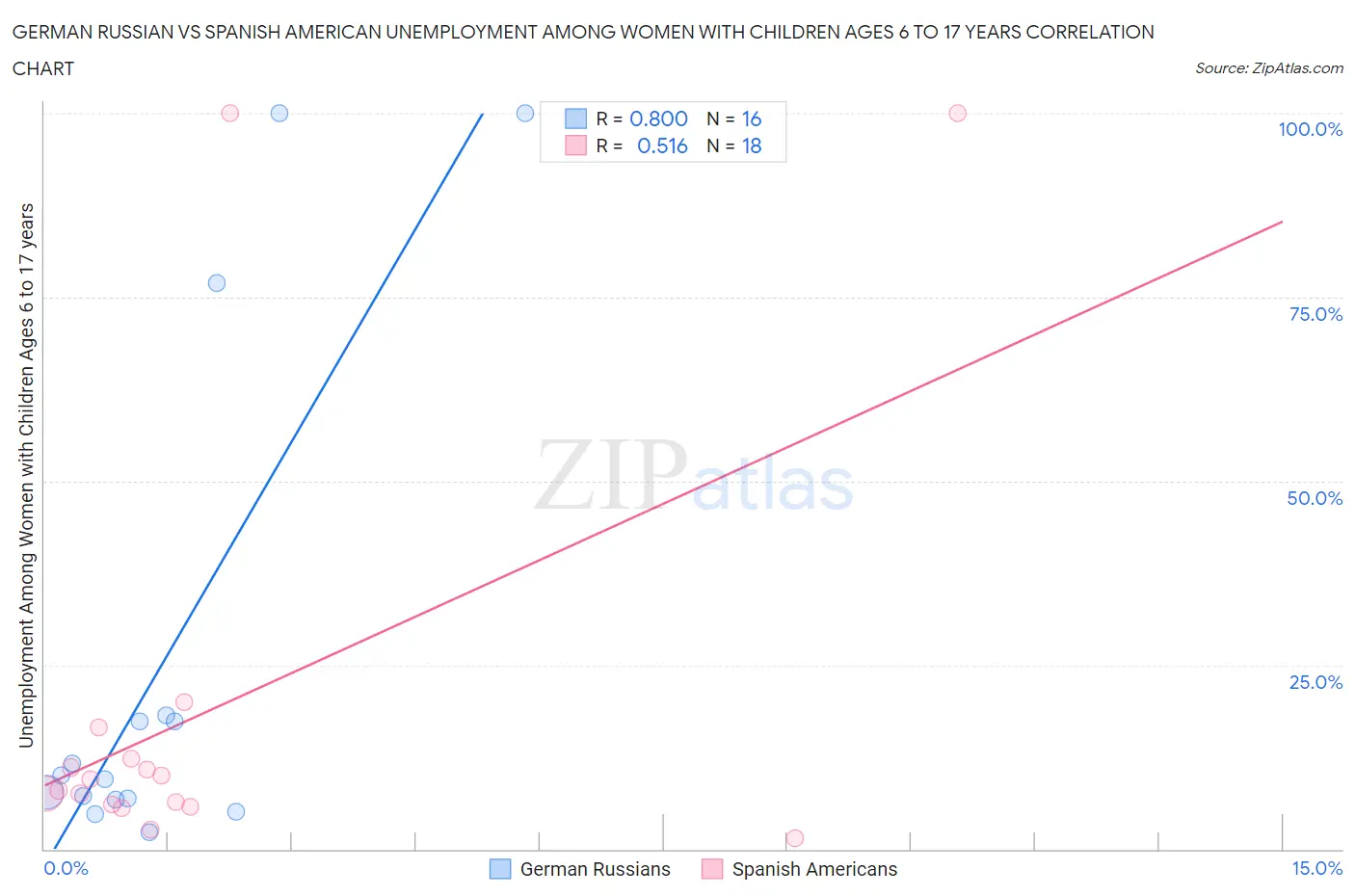 German Russian vs Spanish American Unemployment Among Women with Children Ages 6 to 17 years
