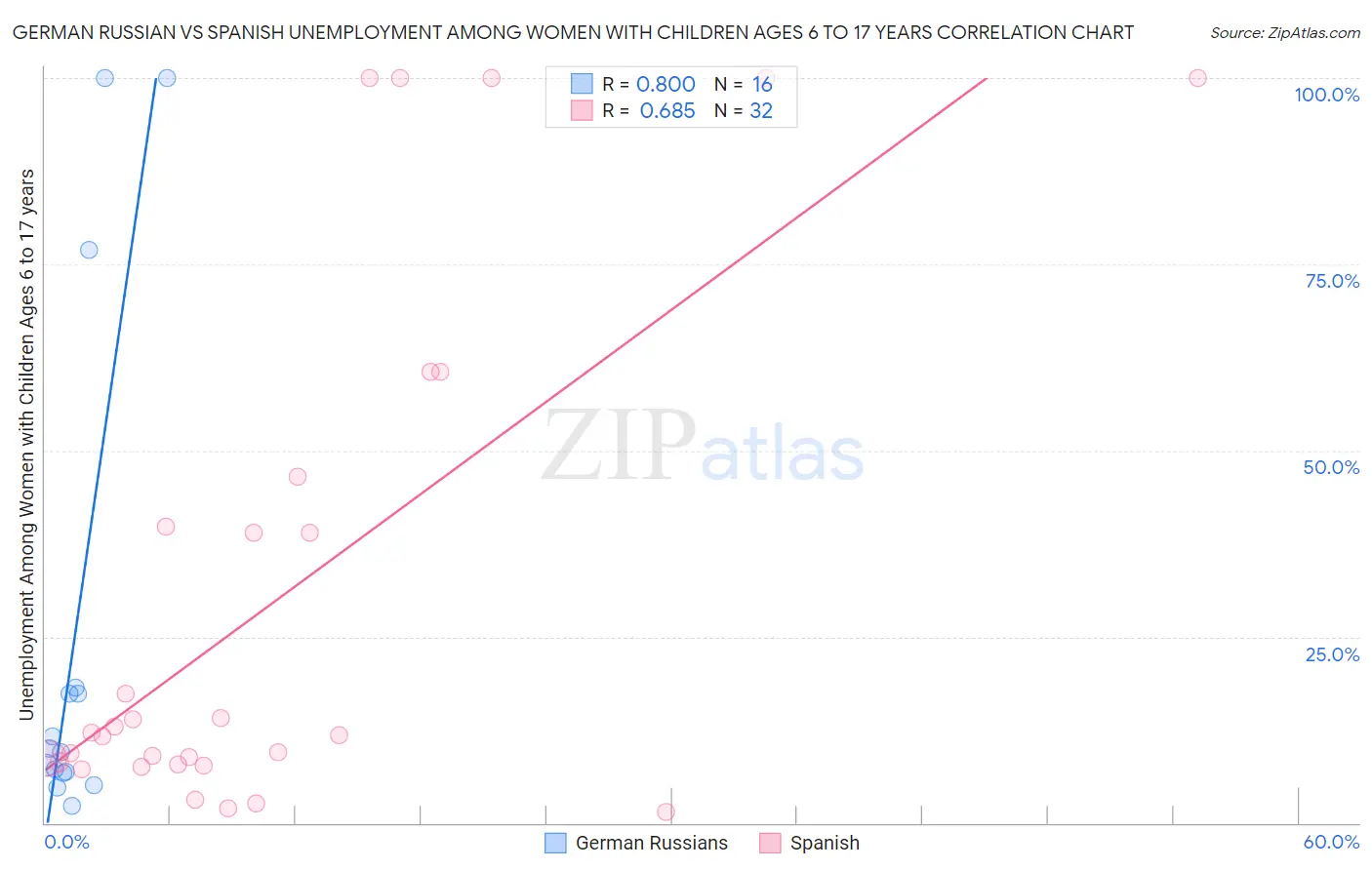 German Russian vs Spanish Unemployment Among Women with Children Ages 6 to 17 years