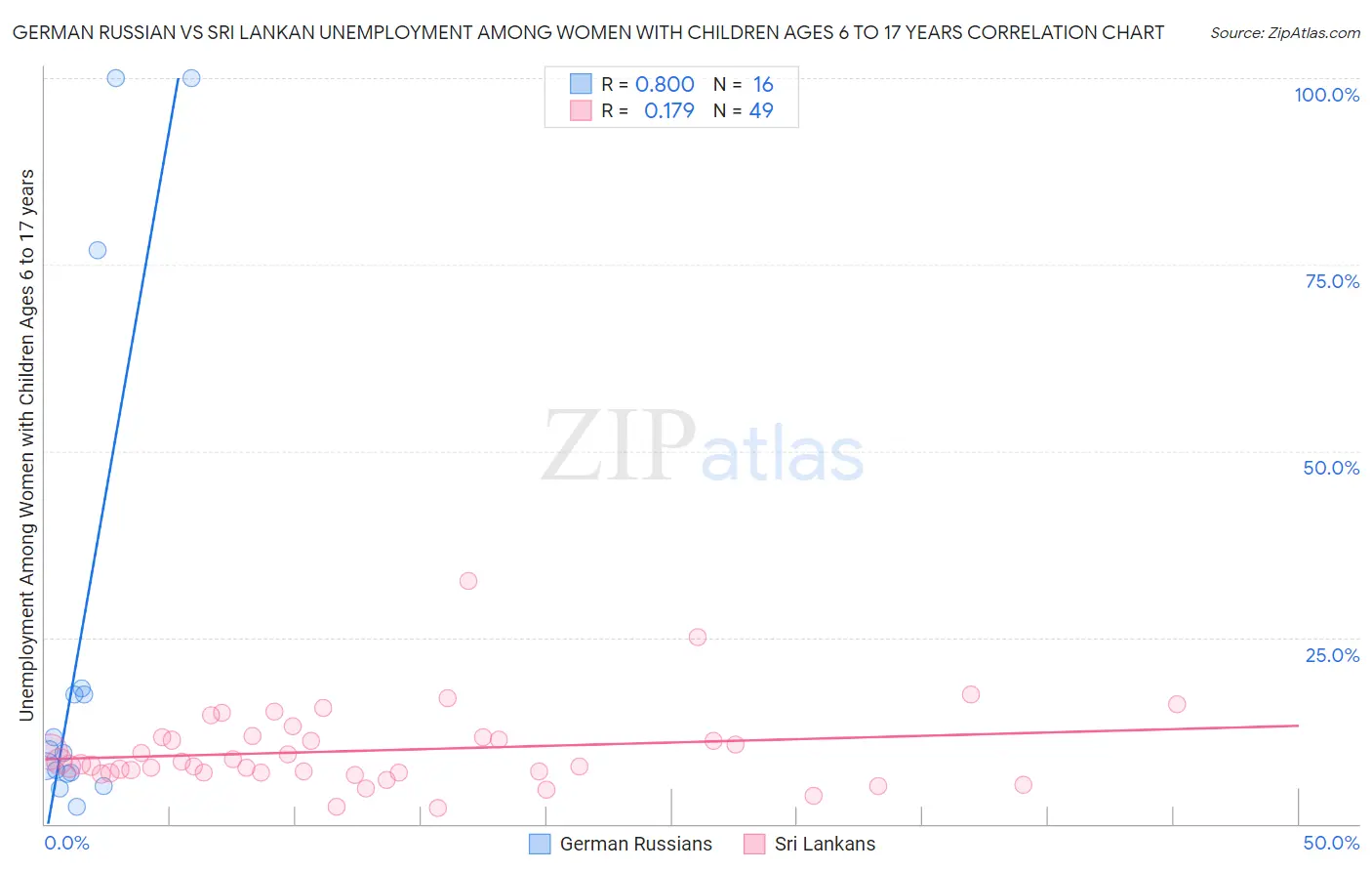 German Russian vs Sri Lankan Unemployment Among Women with Children Ages 6 to 17 years