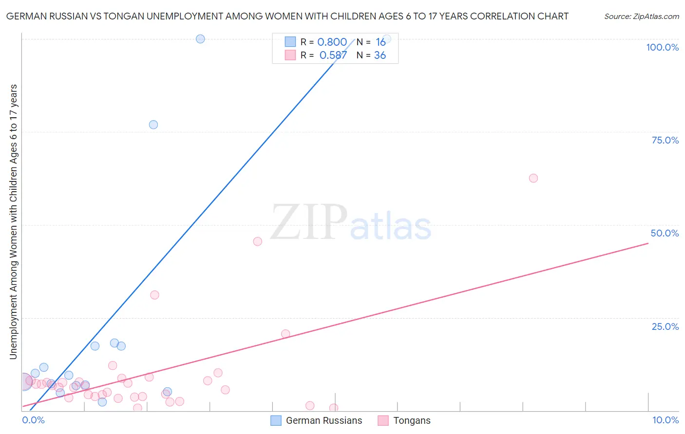 German Russian vs Tongan Unemployment Among Women with Children Ages 6 to 17 years