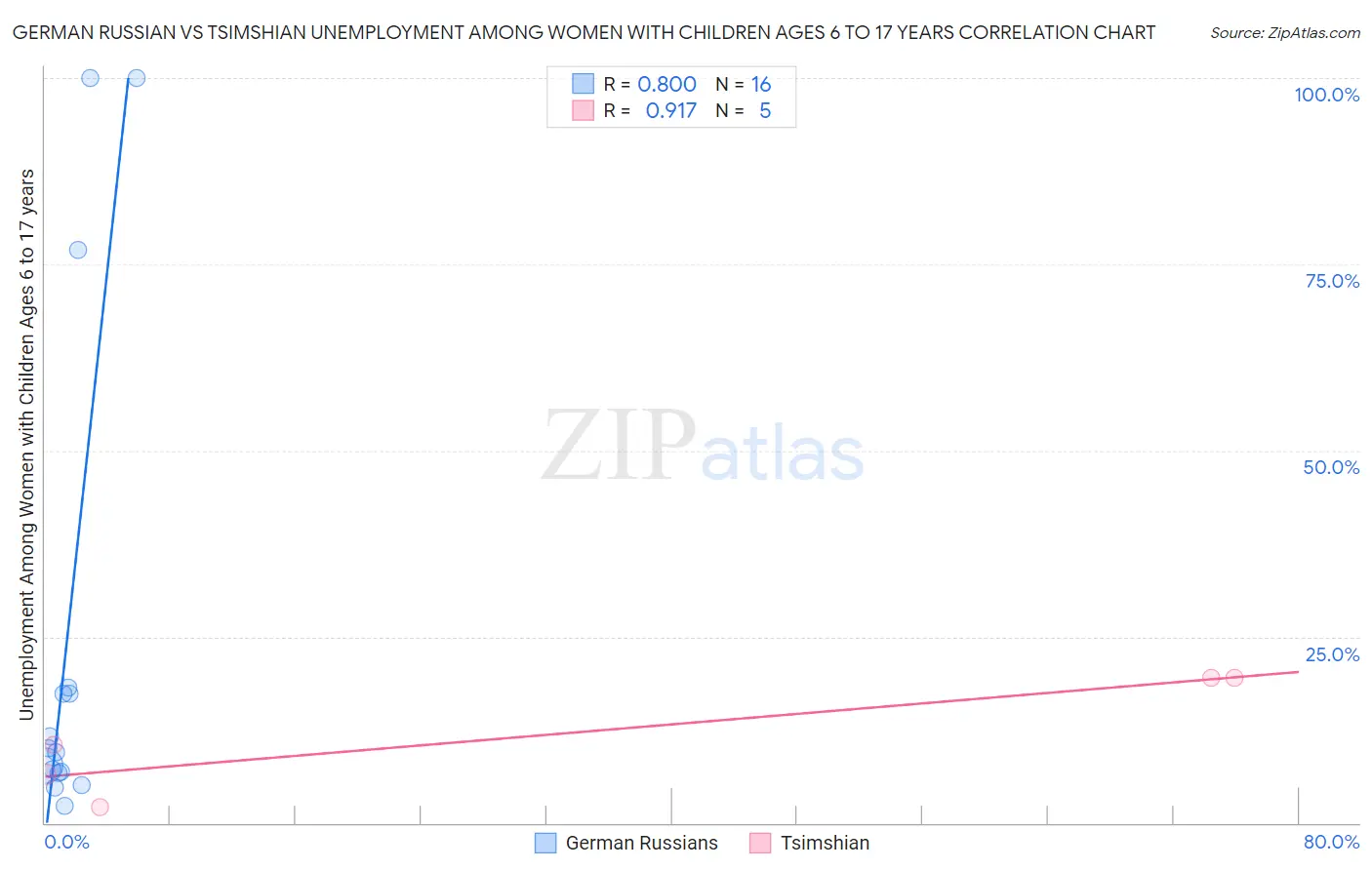 German Russian vs Tsimshian Unemployment Among Women with Children Ages 6 to 17 years
