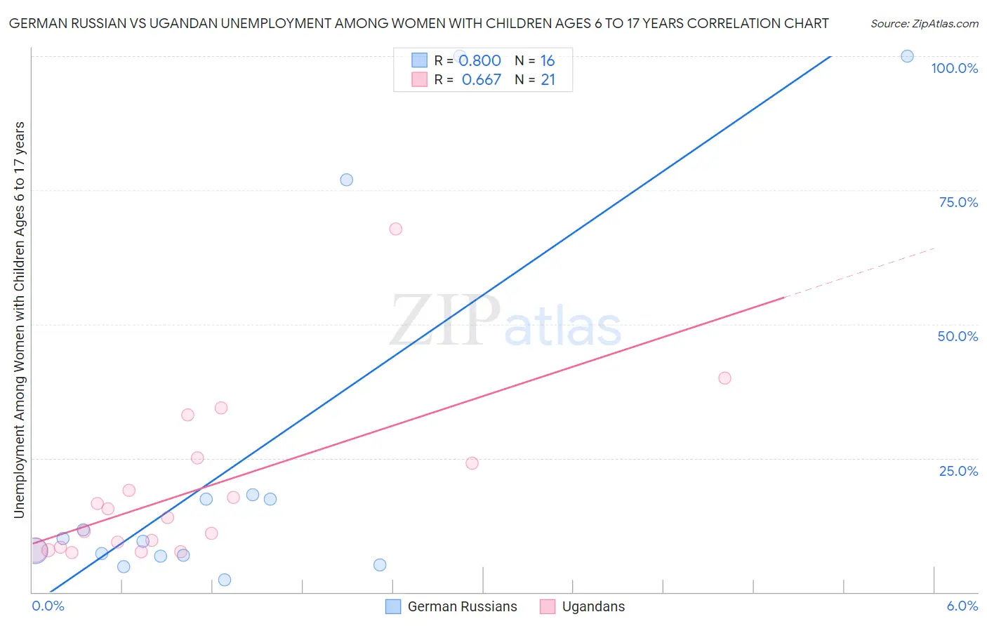 German Russian vs Ugandan Unemployment Among Women with Children Ages 6 to 17 years