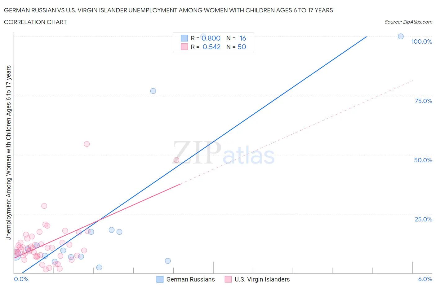 German Russian vs U.S. Virgin Islander Unemployment Among Women with Children Ages 6 to 17 years