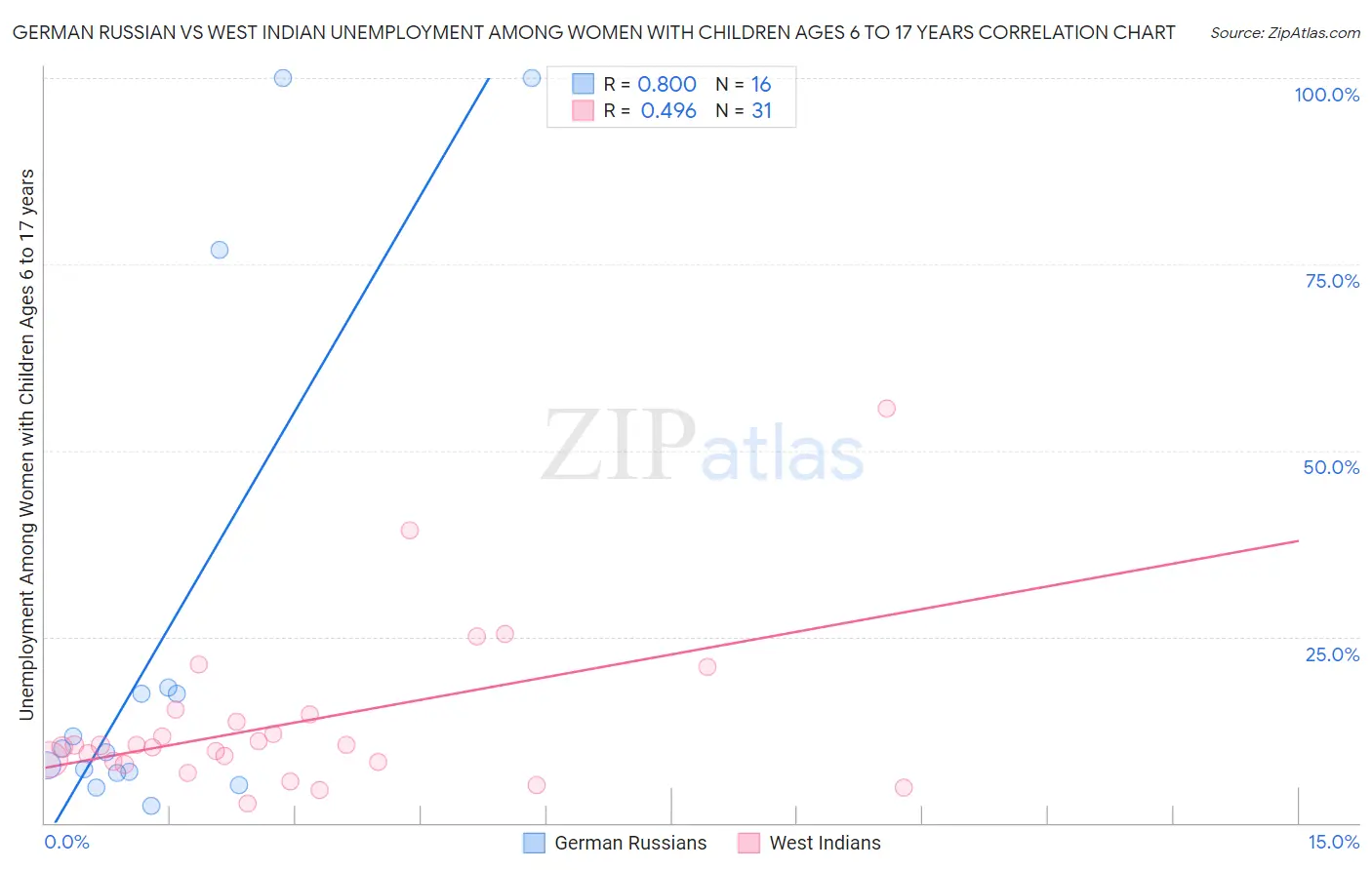 German Russian vs West Indian Unemployment Among Women with Children Ages 6 to 17 years