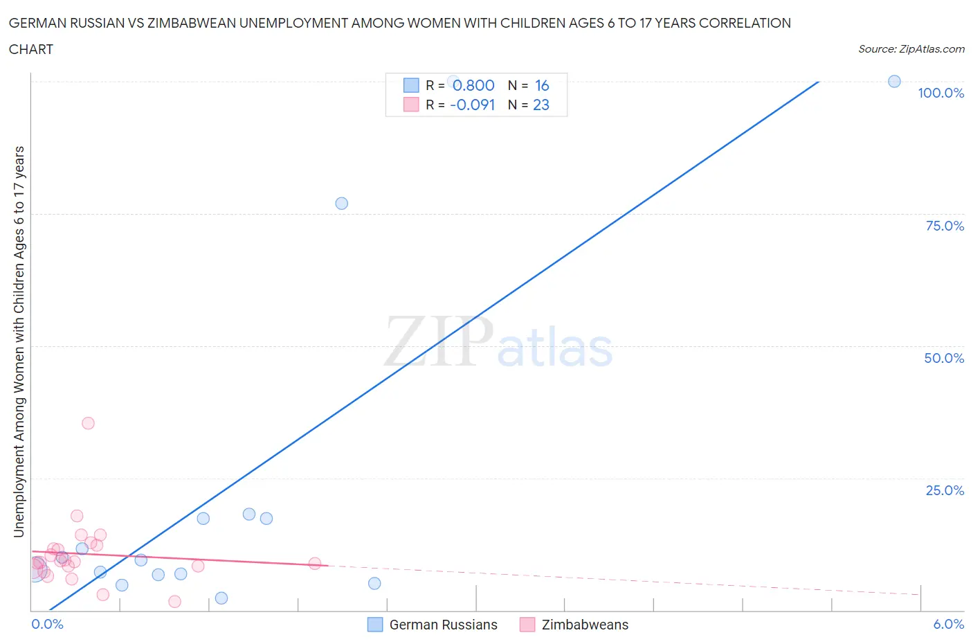 German Russian vs Zimbabwean Unemployment Among Women with Children Ages 6 to 17 years